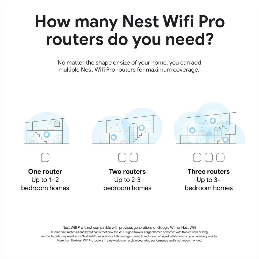 Google Nest WiFi Pro Home Mesh Wi-Fi 6E System